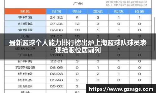 最新篮球个人能力排行榜出炉上海篮球队球员表现抢眼位居前列